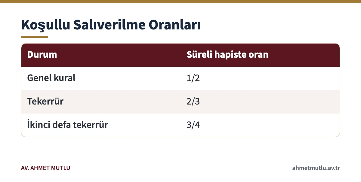 Genel kural, tekerrür ve ikinci defa tekerrürde koşullu salıverilme oranları tablosu