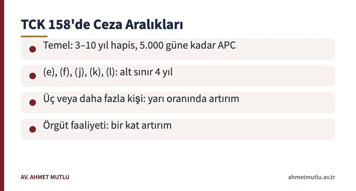 Nitelikli dolandırıcılık cezası için TCK 158 ceza aralıklarını ve artırım oranlarını özetleyen kart