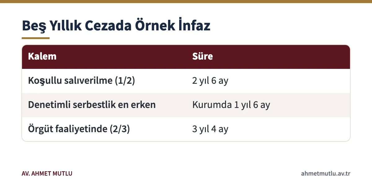 Dolandırıcılıktan beş yıl hapis cezasında koşullu salıverilme ve denetimli serbestlik sürelerini gösteren tablo