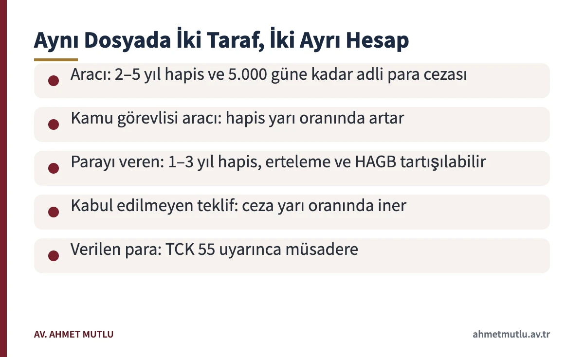 Nüfuz suçu dosyasında aracı ve parayı veren kişi için öngörülen cezaları ve müsadereyi gösteren kart