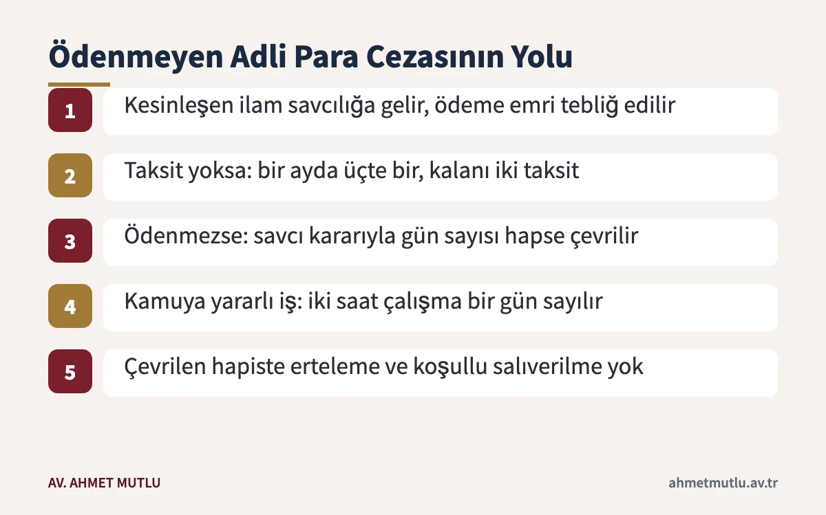 TCK 255 mahkûmiyetinde adli para cezasının ödenmemesi hâlinde 5275 sayılı Kanuna göre izlenen adımlar