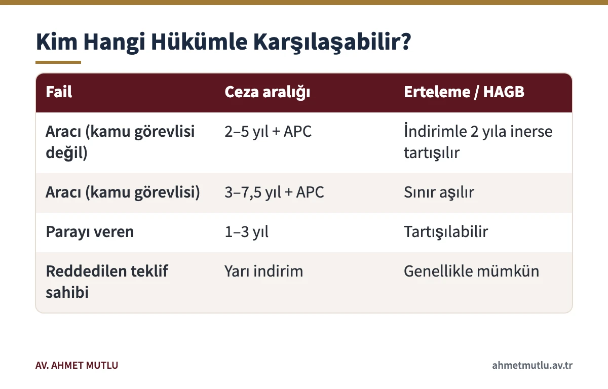 Nüfuz ticaretinde fail türüne göre ceza aralığı ile erteleme ve hükmün açıklanmasının geri bırakılması imkânı