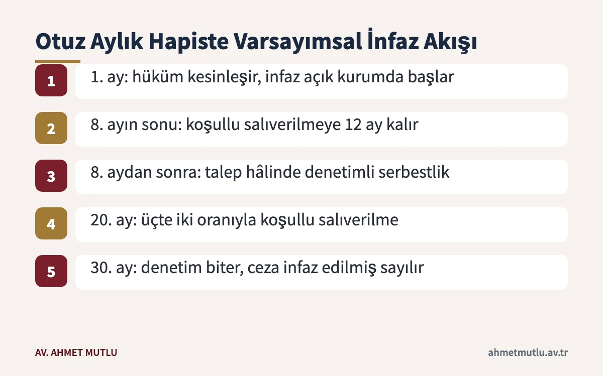 TCK 134 mahkûmiyetinde otuz aylık hapis için varsayımsal koşullu salıverilme takvimi