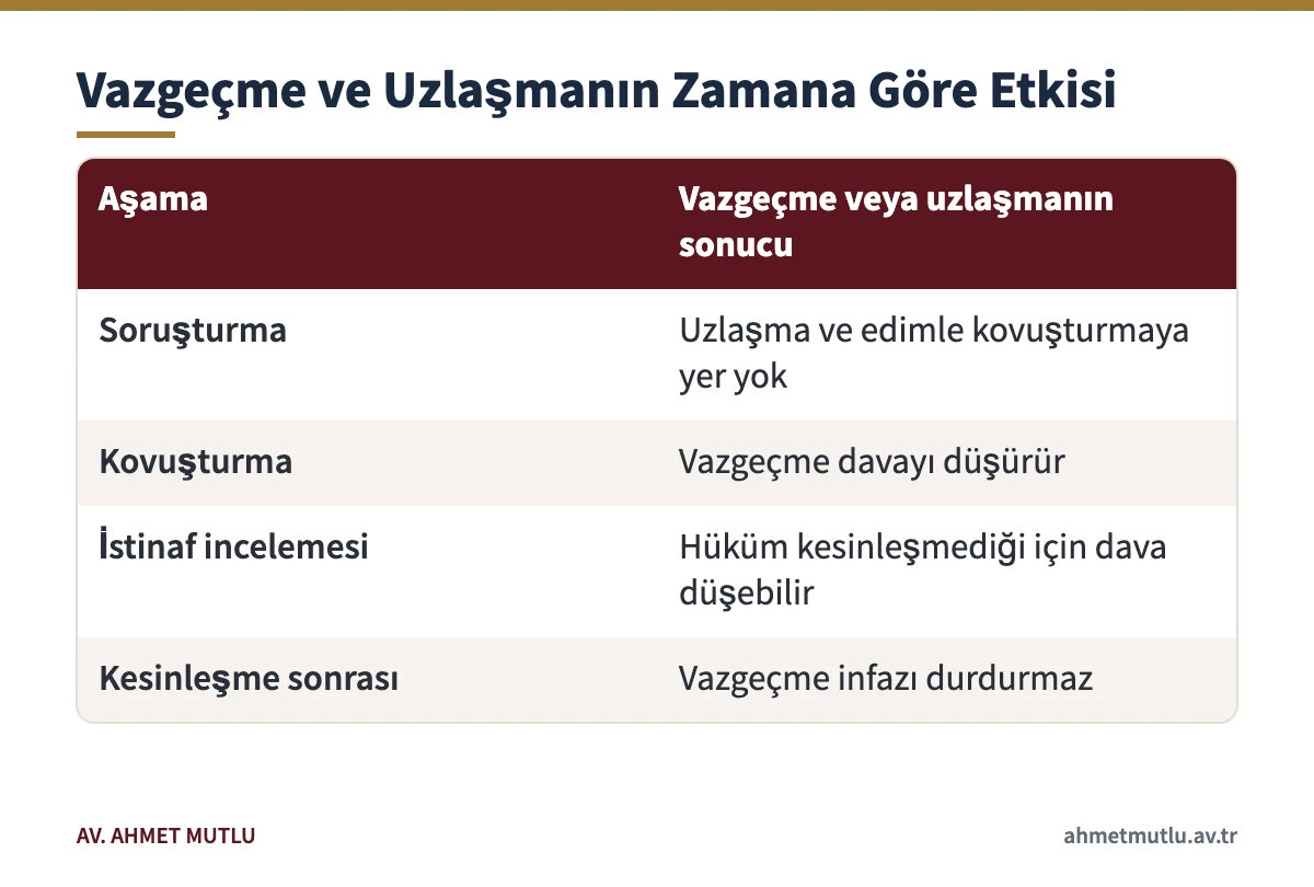 Özel hayat ihlalinde şikâyetten vazgeçmenin yargılama aşamalarına göre etkisini gösteren tablo