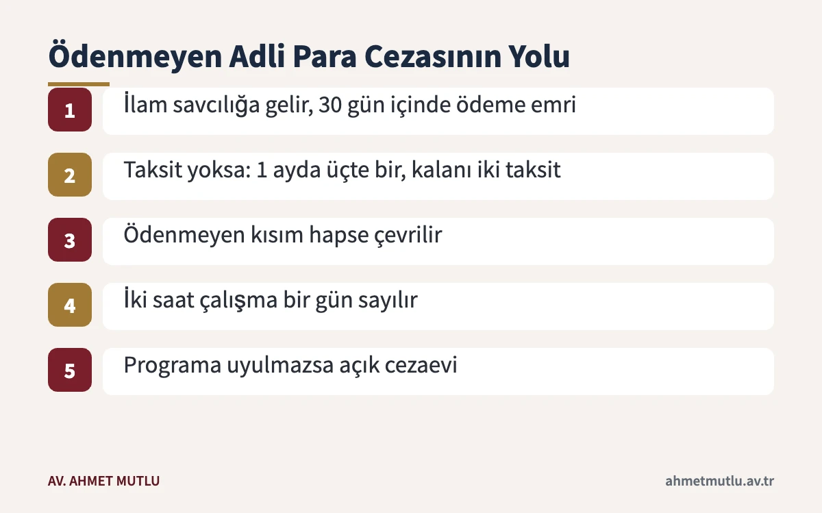 TCK 197 mahkûmiyetinde adli para cezasının ödeme emri, taksit ve hapse çevrilme aşamaları