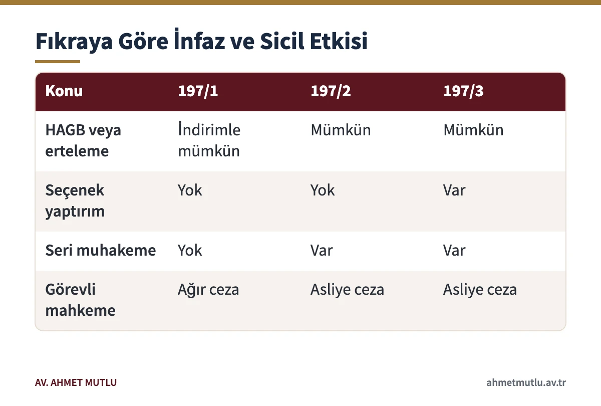 TCK 197 fıkralarına göre HAGB, seçenek yaptırım, seri muhakeme ve görevli mahkeme karşılaştırması