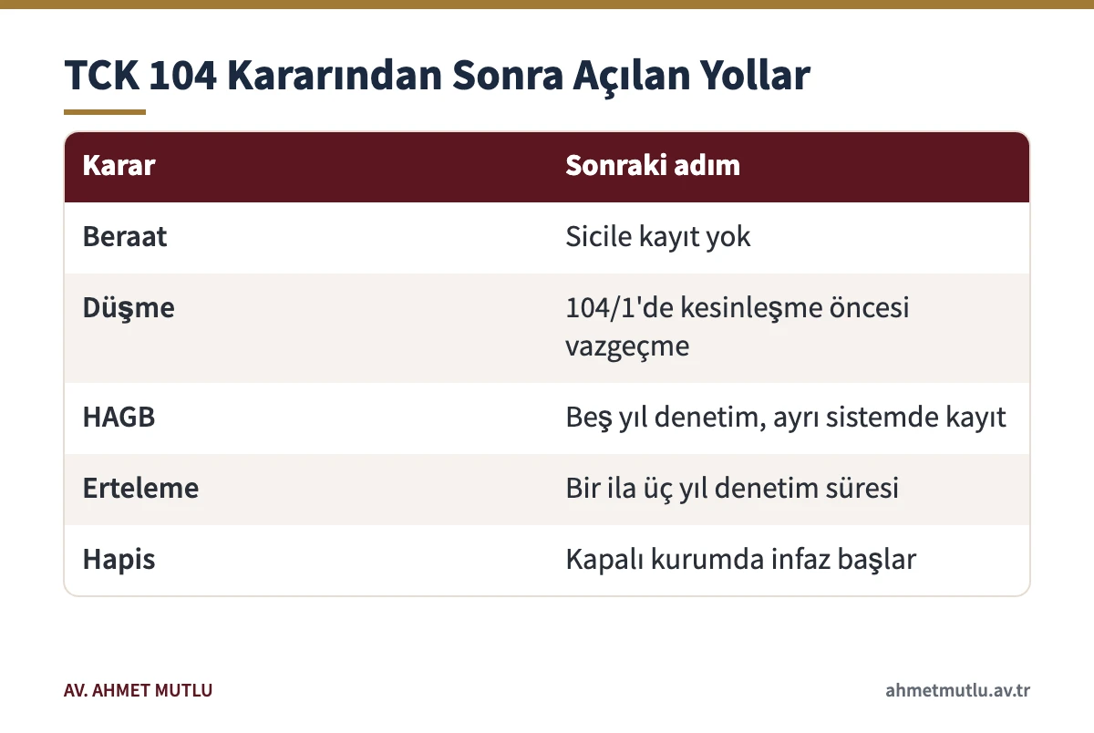 Reşit olmayanla cinsel ilişki davasında verilebilecek kararlar ve her kararın ardından gelen aşamayı gösteren tablo