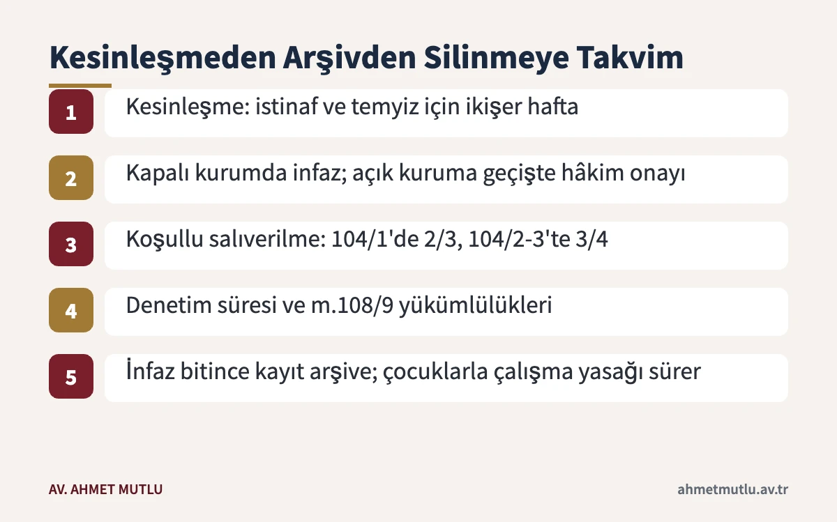 Reşit olmayanla cinsel ilişki mahkûmiyetinde infazdan adli sicil arşivine kadar uzanan aşamaları sıralayan şema