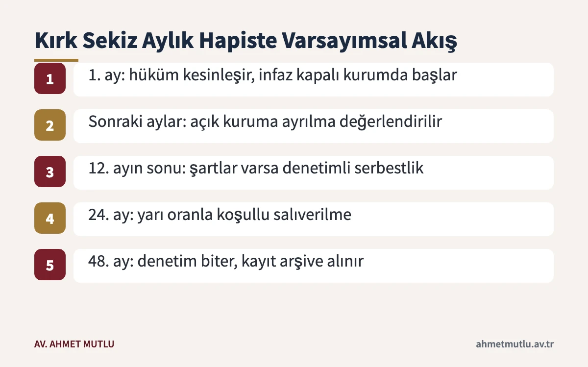TCK 204/2 mahkûmiyetinde dört yıllık hapis için varsayımsal infaz ve koşullu salıverilme takvimi
