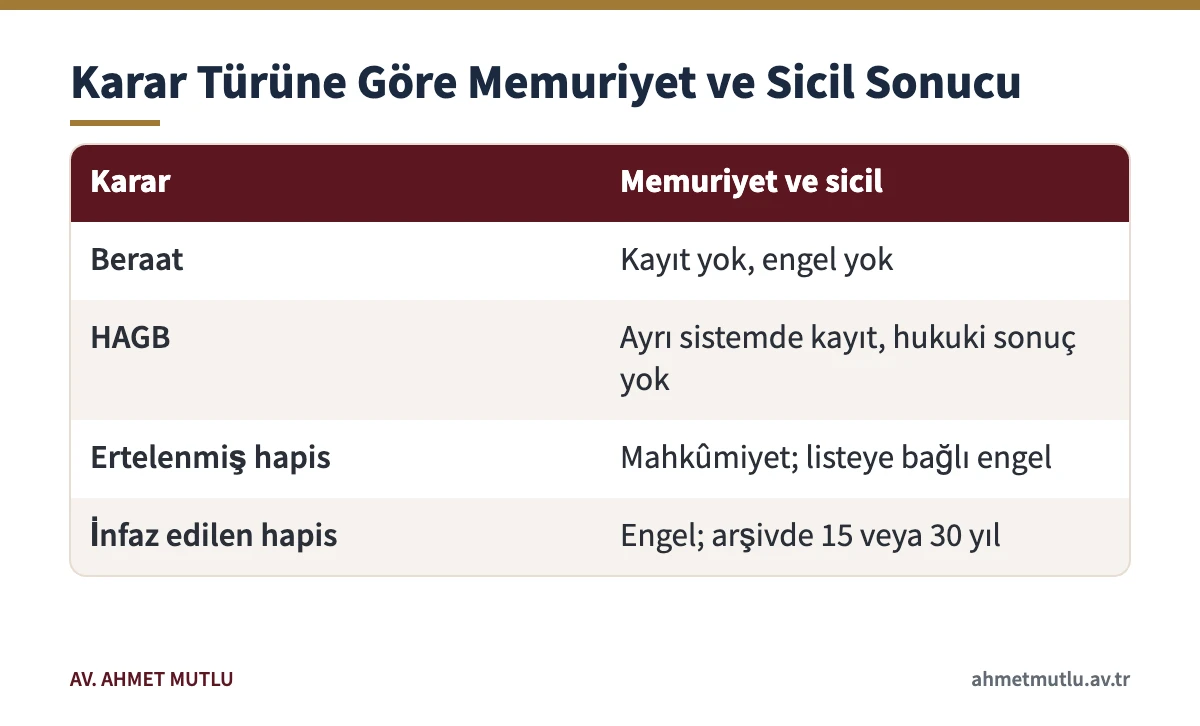 Belgede sahtecilik dosyasında beraat, HAGB, erteleme ve infazın memuriyet ve sicile etkisini karşılaştıran tablo