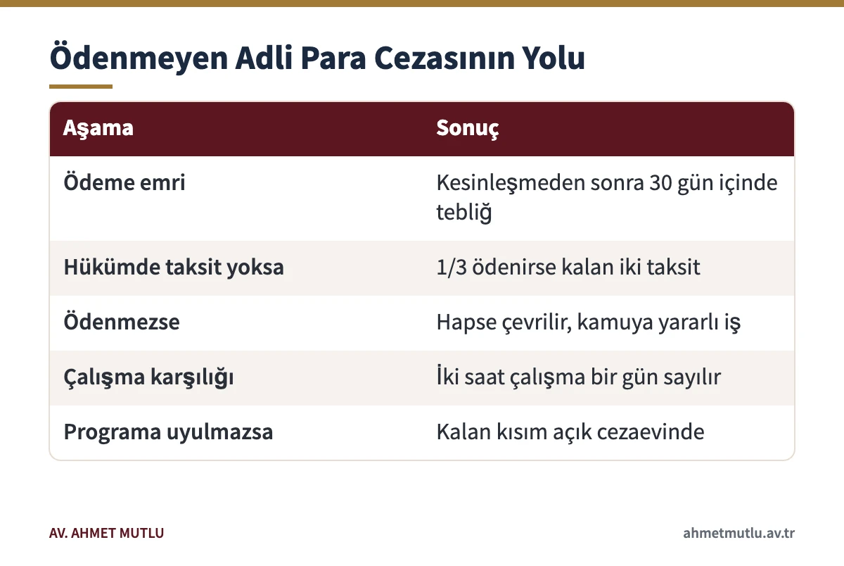 1072 sayılı Kanun mahkûmiyetinde adli para cezasının ödenmesi ve hapse çevrilmesi aşamalarını gösteren tablo