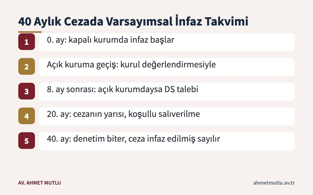 Rüşvetten üç yıl dört ay hapis alan kişi için varsayımsal infaz ve denetimli serbestlik takvimi
