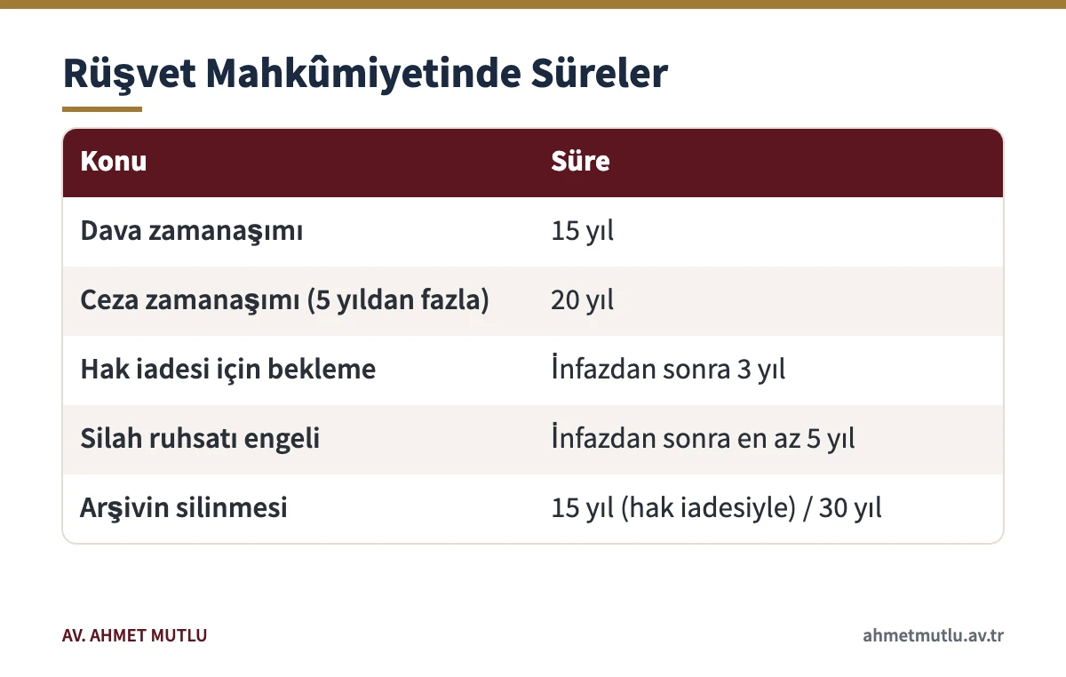 Rüşvet mahkûmiyetinde zamanaşımı, hak iadesi, silah ruhsatı ve arşiv silinme sürelerini gösteren tablo