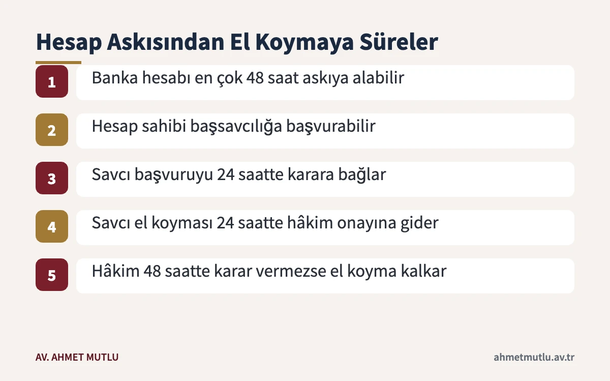 CMK 128/A uyarınca oltalama dosyasında hesap askısı ve el koyma sürelerini sırasıyla gösteren akış