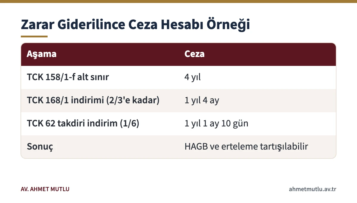Kovuşturmadan önce zararı gideren sanıkta nitelikli dolandırıcılık cezasının indirimlerle nasıl düşebileceğini gösteren tablo