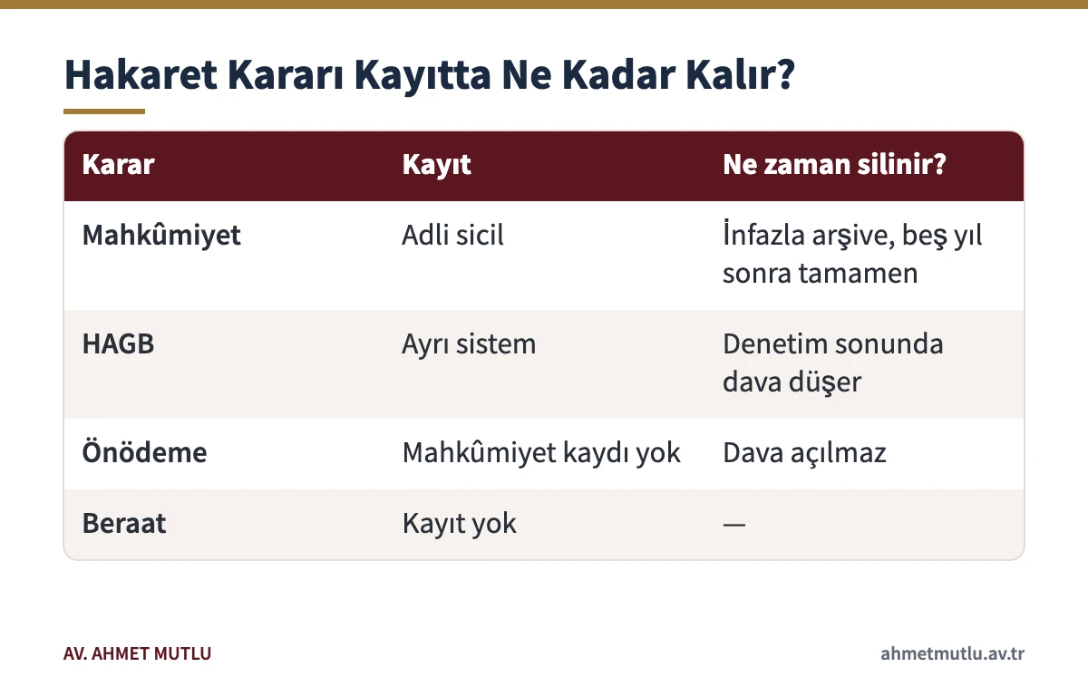 Hakaret kararlarının adli sicil, arşiv ve HAGB kaydındaki durumunu gösteren tablo