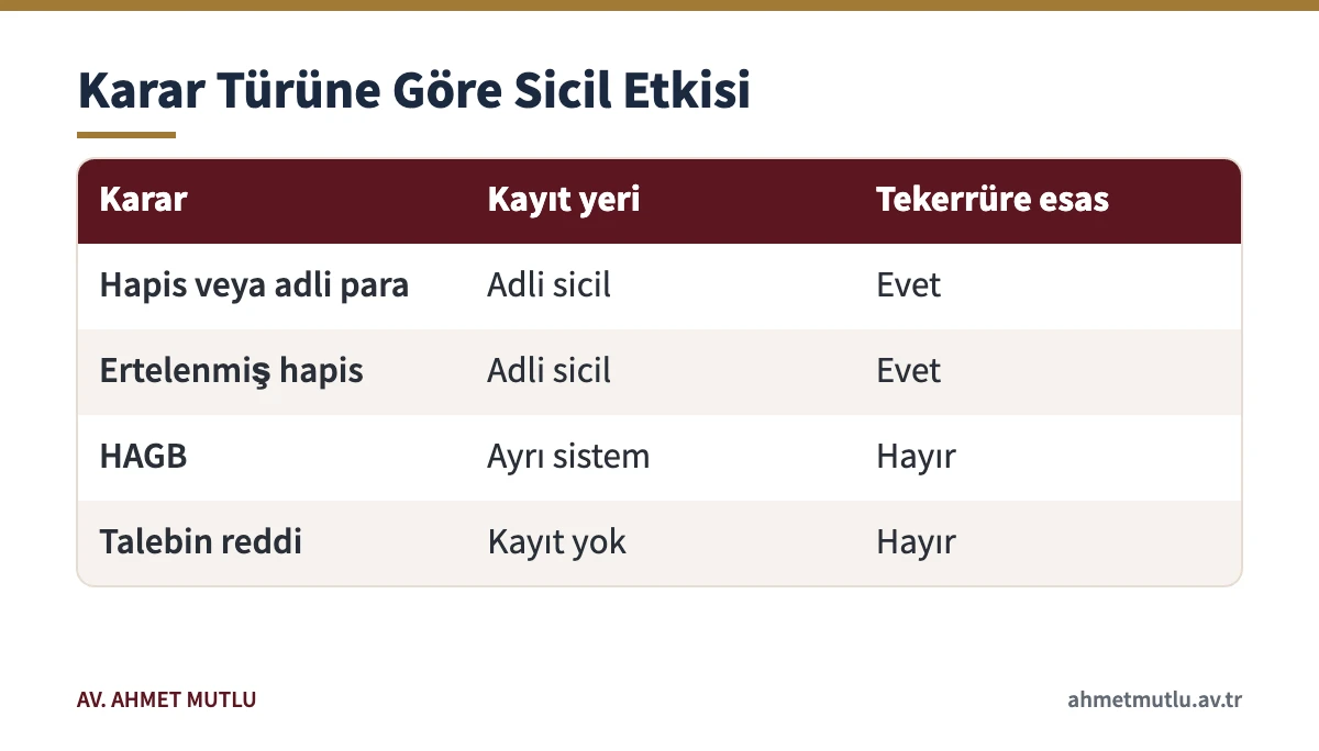 Seri muhakeme usulünde verilen karar türlerinin adli sicil kaydı ve tekerrür bakımından karşılaştırması