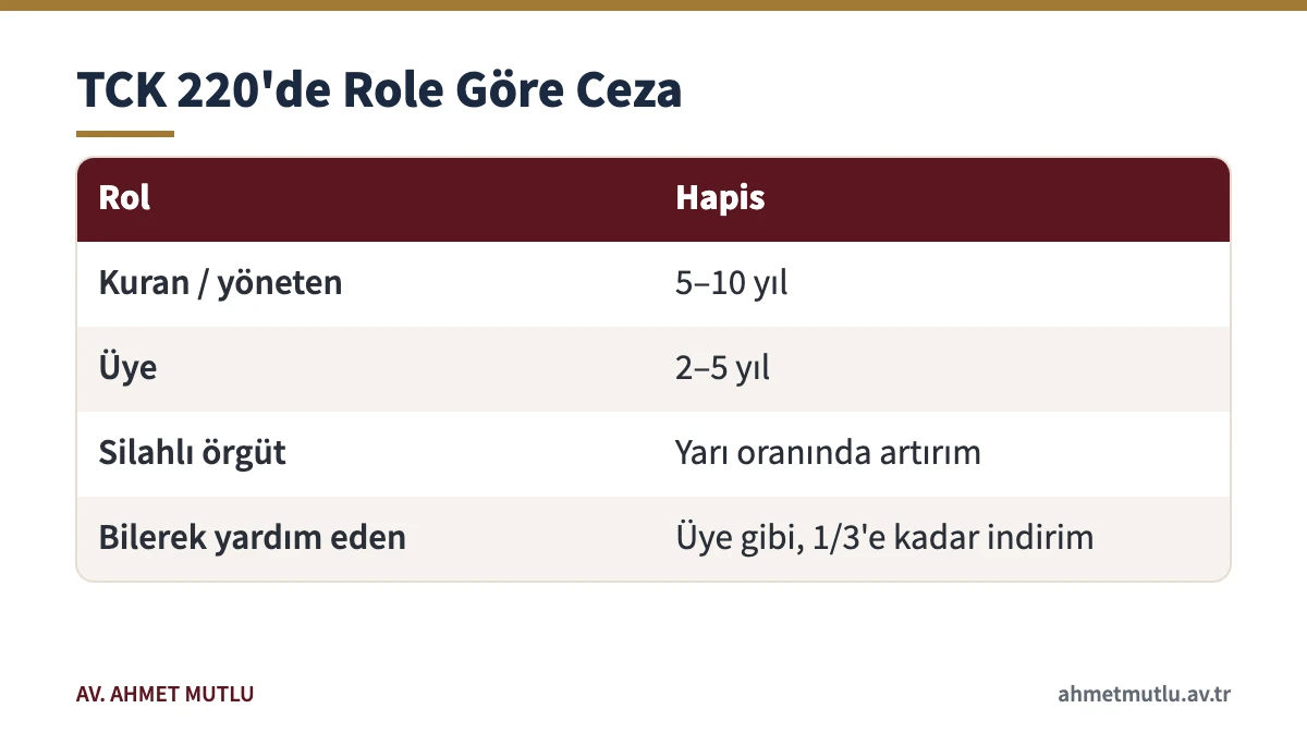Örgüt kurma cezası ve üyelik cezasını role göre gösteren TCK 220 tablosu