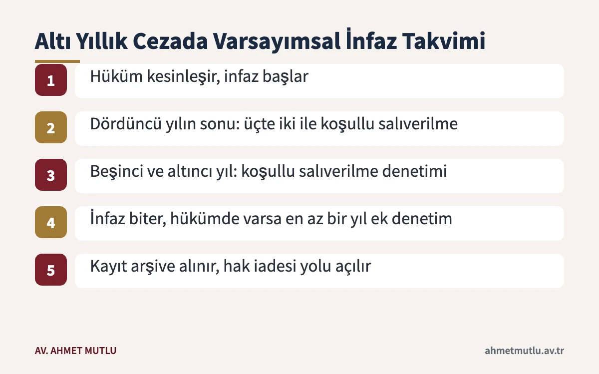 Örgüt yöneticisine verilen altı yıllık hapiste koşullu salıverilme ve denetim aşamaları