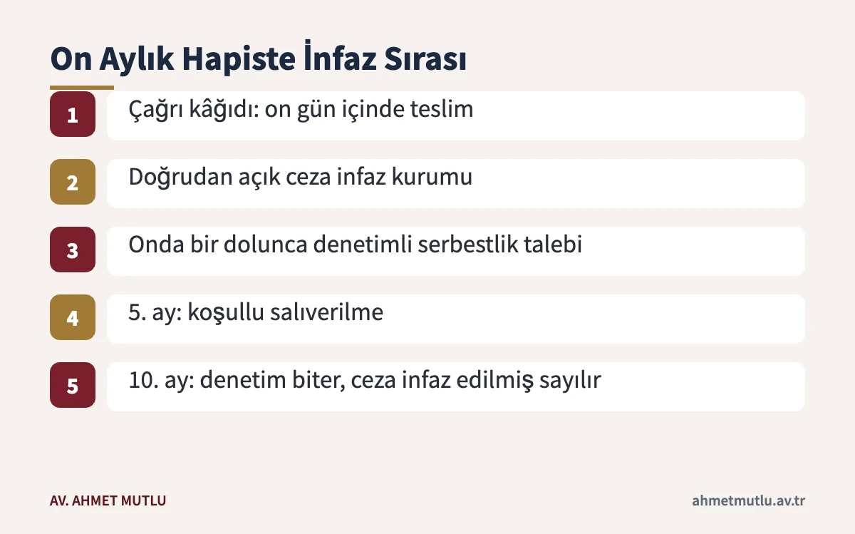 Suç üstlenmeden on ay hapis alan kişi için varsayımsal infaz ve denetimli serbestlik sırası