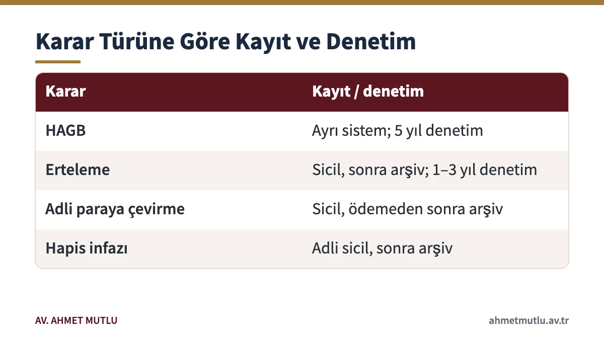Suç üstlenme davasında karar türüne göre adli sicil kaydı ve denetim süresini karşılaştıran tablo