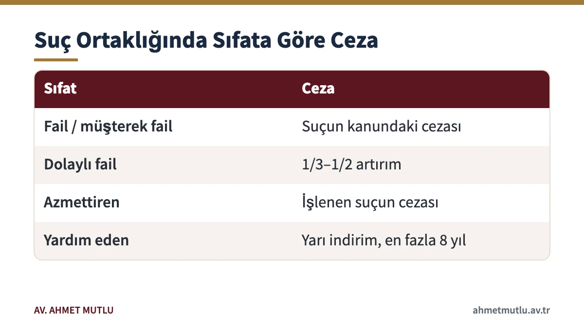 İştirak hâlinde işlenen suçta fail, azmettiren ve yardım edenin cezalarını gösteren tablo