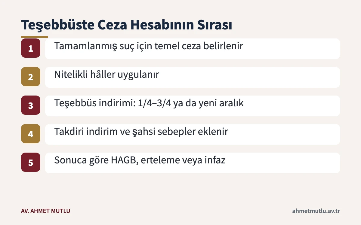 Suça teşebbüs cezaları hesabında temel cezadan sonuca kadar uygulanan sıra