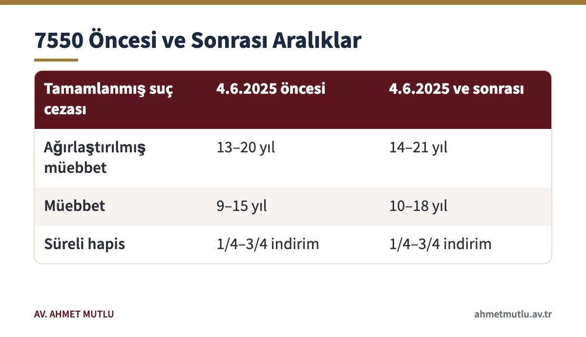 TCK 35/2 teşebbüs aralıklarının 7550 sayılı Kanundan önceki ve sonraki hâli