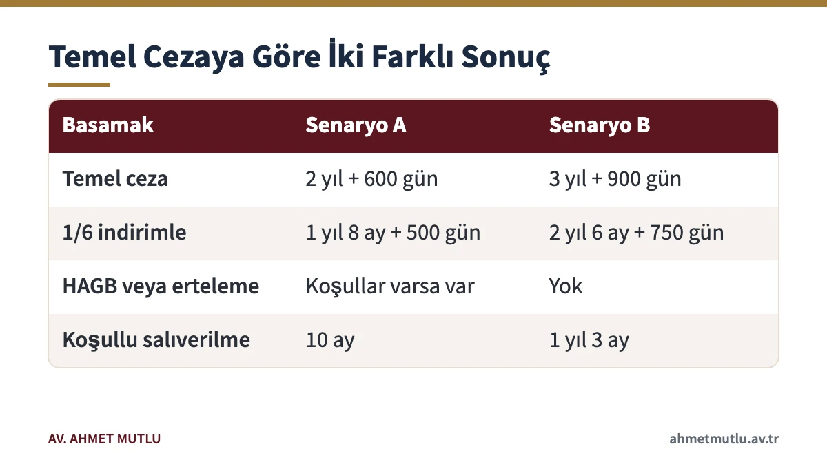 TCK 241 kapsamında iki varsayımsal hesapta hapis, adli para, HAGB ve koşullu salıverilme sonuçları