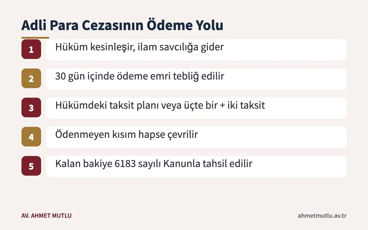 Tefecilik mahkûmiyetinde adli para cezasının ödeme emri, taksit ve hapse çevrilme adımları