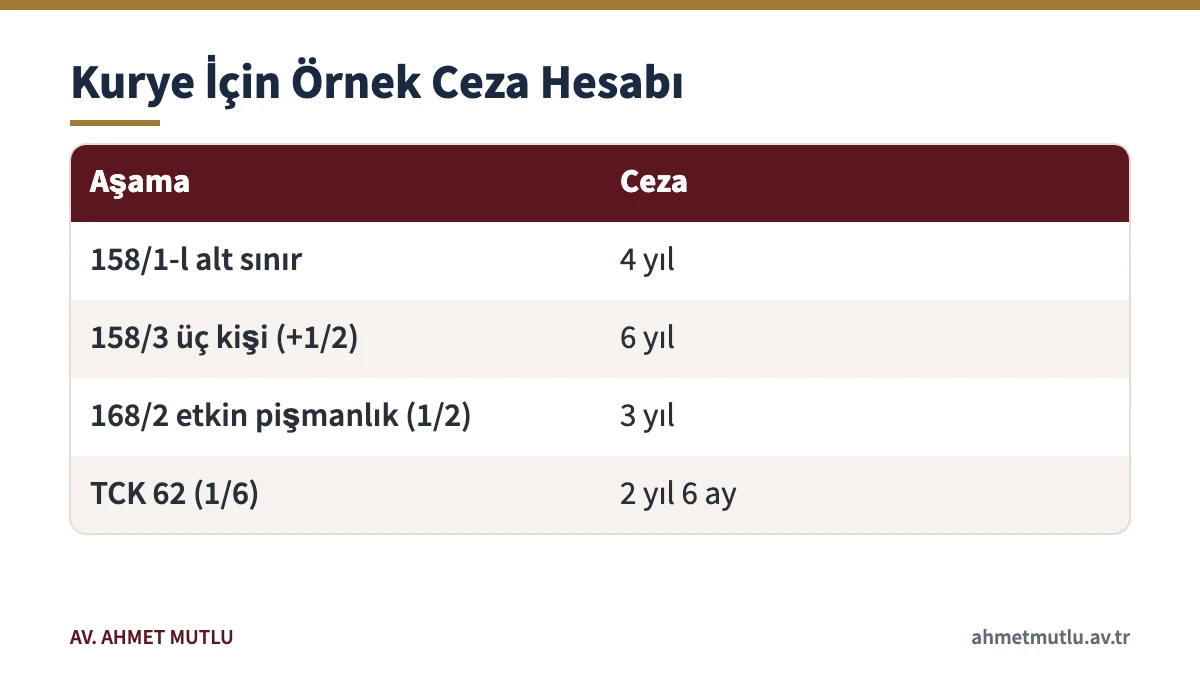 Telefonla polis taklidi yapan gruptaki kurye için varsayımsal ceza hesabını gösteren tablo