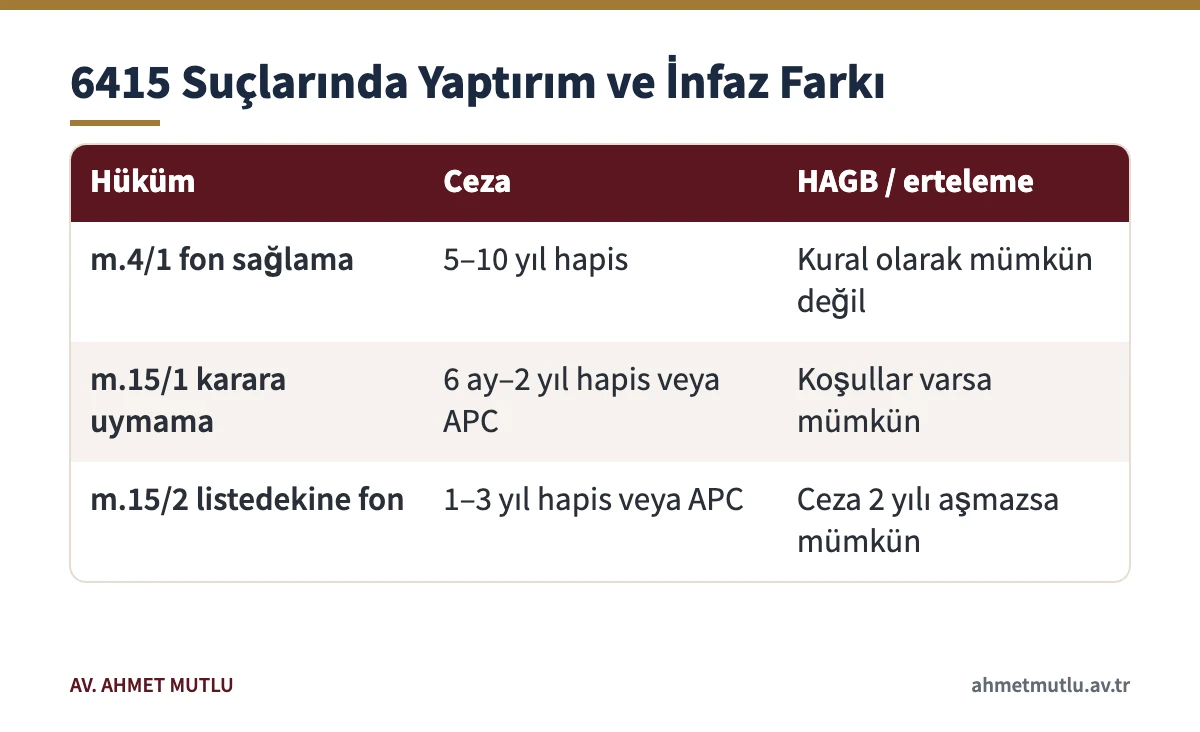 6415 sayılı Kanundaki suçların cezası ve HAGB veya erteleme imkânını karşılaştıran tablo