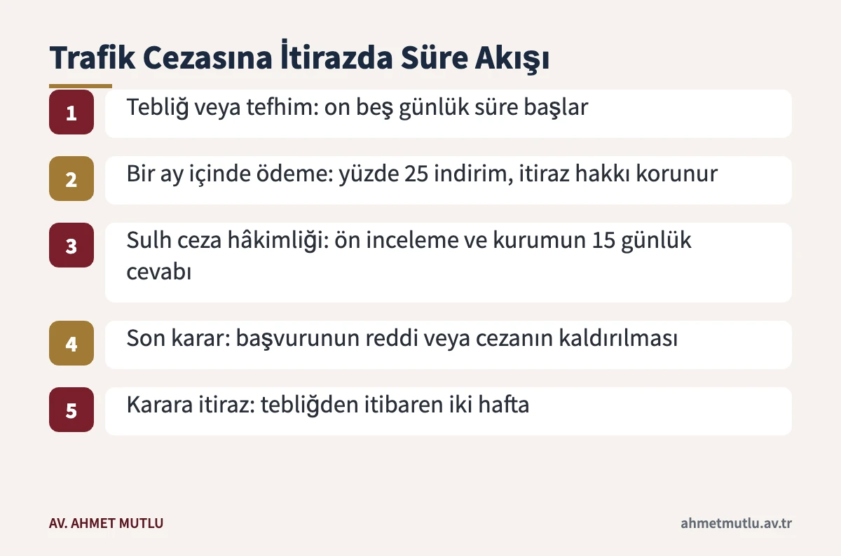 Trafik cezasına itiraz sürecinde tebliğden sulh ceza hâkimliği kararına kadar süreleri gösteren akış