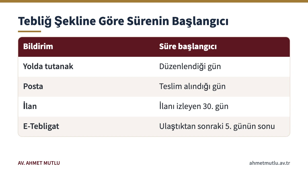 Trafik cezası kararının bildirilme şekline göre on beş günlük başvuru süresinin başladığı günü gösteren tablo