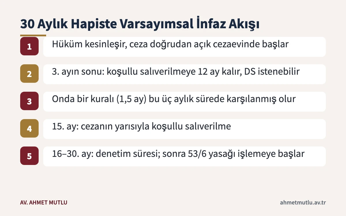 Bilinçli taksirle verilen iki yıl altı aylık hapiste koşullu salıverilme ve denetimli serbestlik akışı