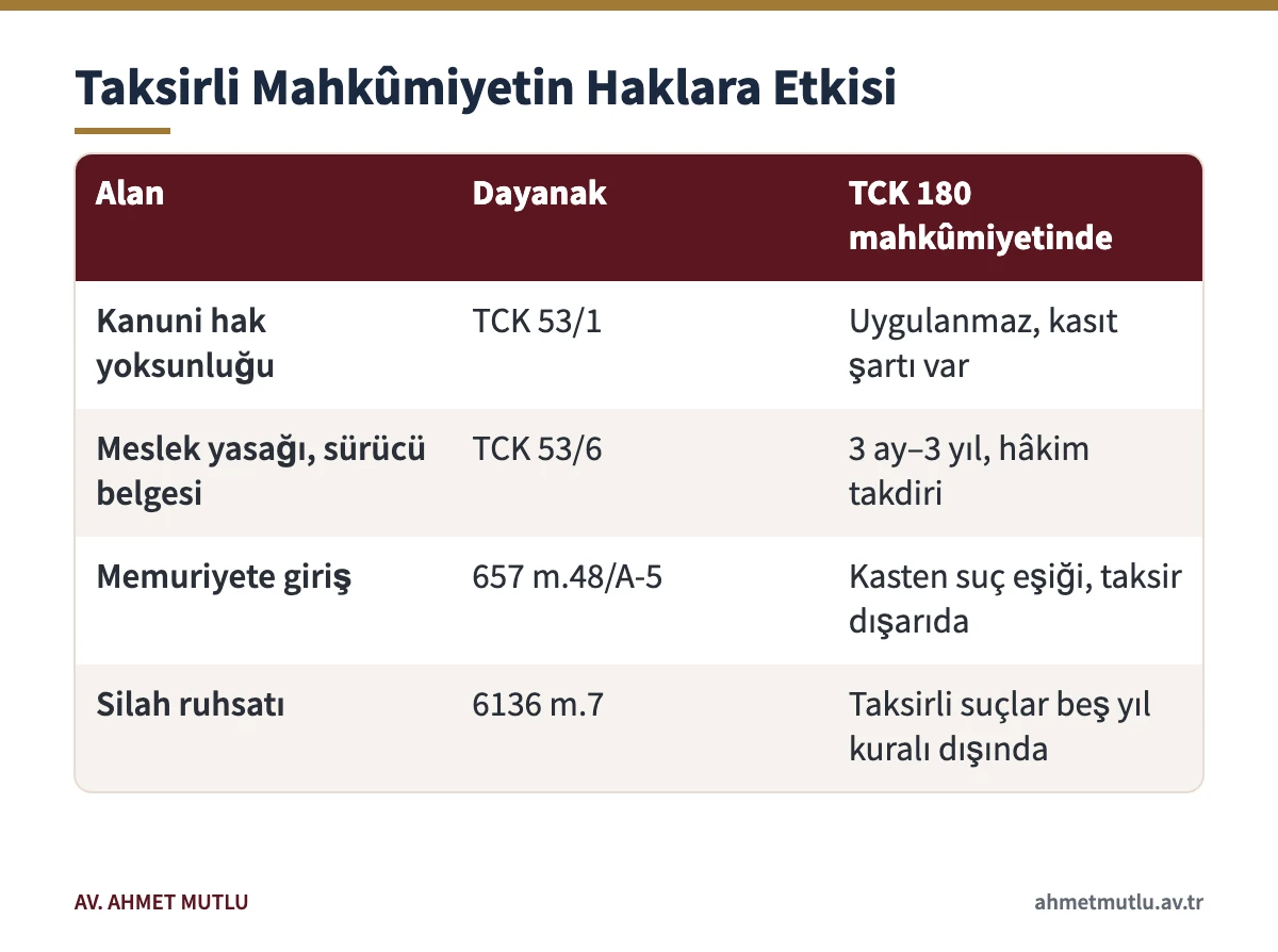 TCK 180 mahkûmiyetinin hak yoksunluğu, sürücü belgesi, memuriyet ve silah ruhsatına etkisini gösteren tablo