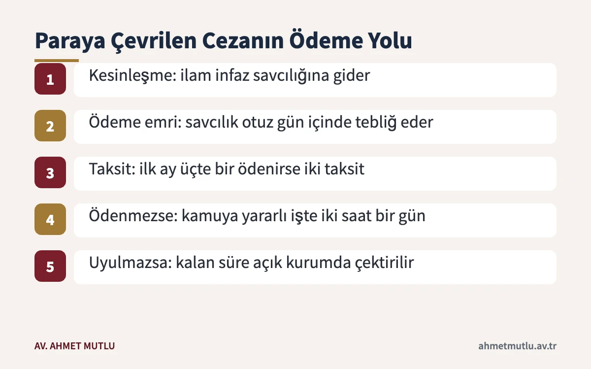 TCK 179 mahkûmiyetinde hapisten çevrilen adli para cezasının ödeme ve infaz adımları
