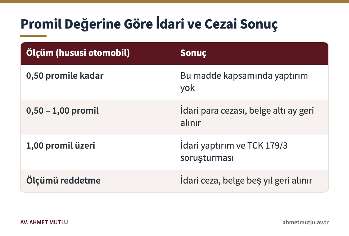 Alkollü araç kullanımında promil değerine göre idari yaptırım ve TCK 179/3 ilişkisini gösteren tablo