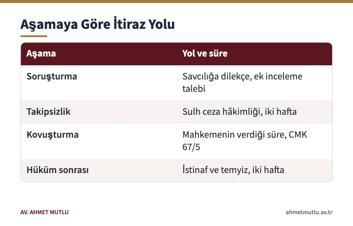 Trafik kazası dosyasında bilirkişi raporuna karşı soruşturma, kovuşturma ve kanun yolu aşamalarındaki itiraz yollarını gösteren tablo