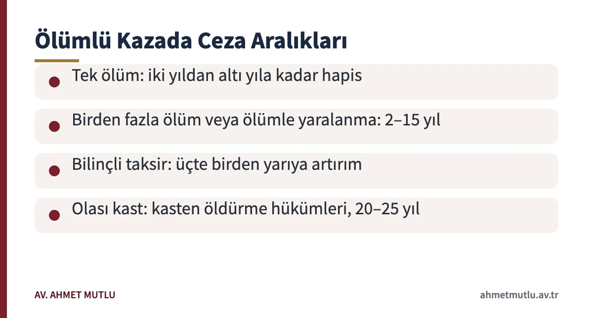 Trafik kazasında ölüm cezası aralıklarını tek ölüm, çoklu ölüm, bilinçli taksir ve olası kast için gösteren kart