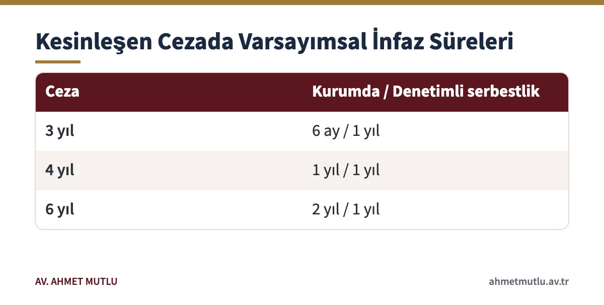 Taksirle öldürme mahkûmiyetinde koşullu salıverilme ve denetimli serbestlikle varsayımsal infaz sürelerini gösteren tablo