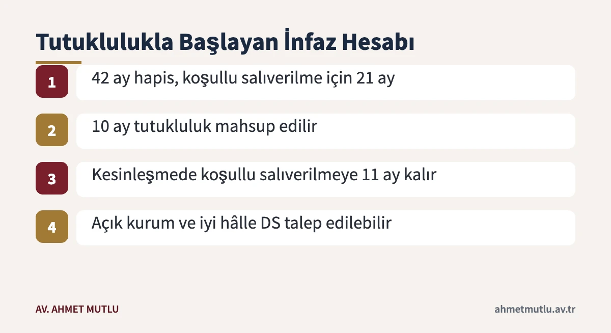 Tutuklulukta geçen sürenin koşullu salıverilme ve denetimli serbestlik hesabına etkisini gösteren örnek