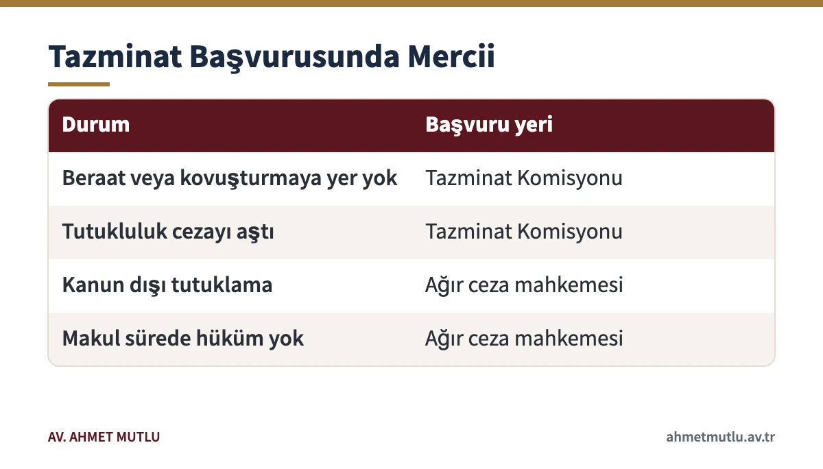 Haksız tutuklama tazminatında duruma göre Tazminat Komisyonu ve ağır ceza mahkemesi ayrımını gösteren tablo