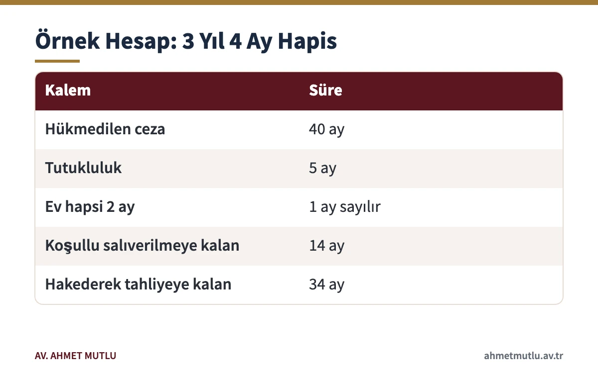 Üç yıl dört aylık hapis cezasında tutukluluk ve ev hapsi mahsubu sonrası kalan süreleri gösteren tablo