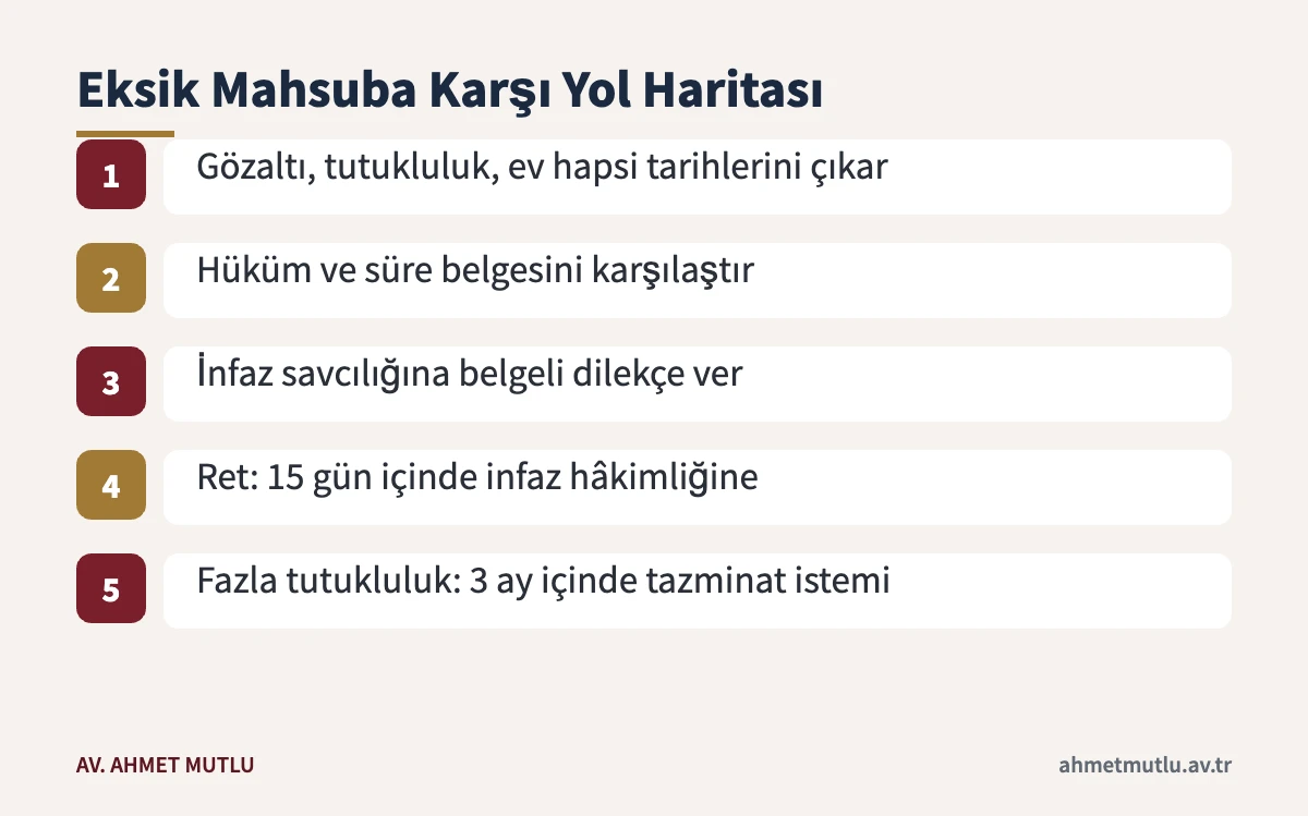 Eksik mahsup hesabına karşı savcılık, infaz hâkimliği ve tazminat adımlarını gösteren şema
