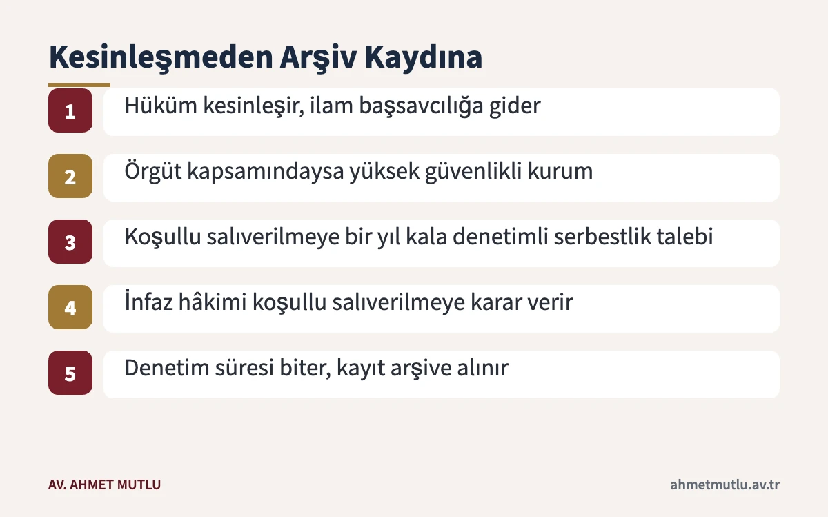TCK 188 hükmünün kesinleşmesinden adli sicil arşiv kaydına kadar infaz adımları