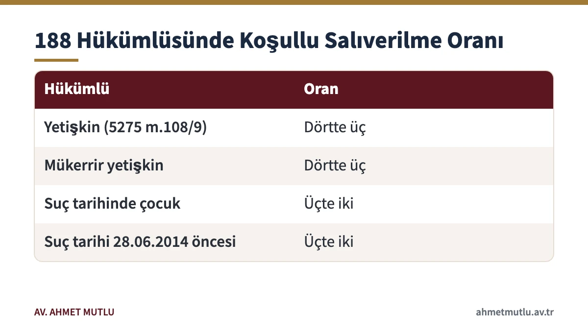 TCK 188 mahkûmiyetinde hükümlü grubuna göre koşullu salıverilme oranlarını gösteren tablo