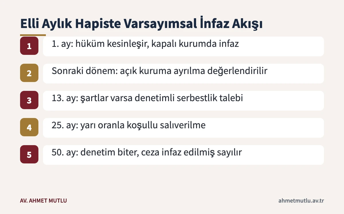 TCK 190 mahkûmiyetinde elli aylık hapis için varsayımsal infaz ve koşullu salıverilme takvimi