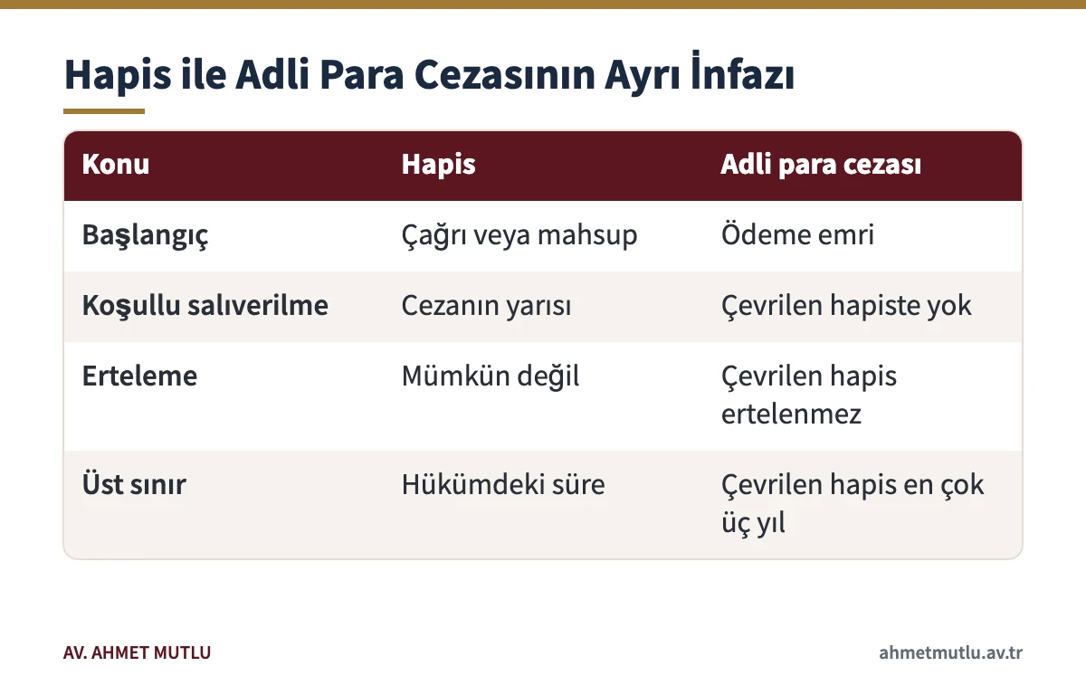 Kolaylaştırma suçunda hapis ve adli para cezasının infaz kurallarını karşılaştıran tablo