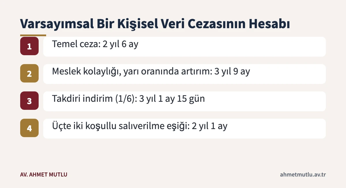 TCK 136 ve 137 kapsamında örnek bir hapis cezasının artırım, indirim ve koşullu salıverilme basamakları